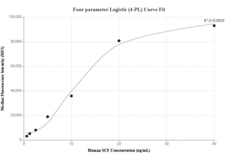 Cytometric bead array standard curve of MP01028-1